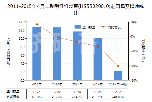 2011-2015年4月二醋酸纖維絲束(HS55020010)進(jìn)口量及增速統(tǒng)計(jì)